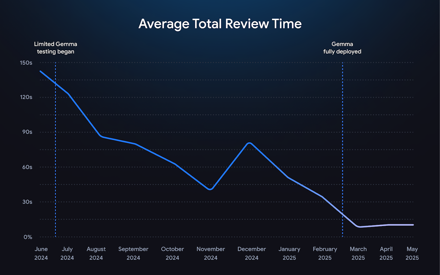 Chart representing improvements made in review time with Gemma.