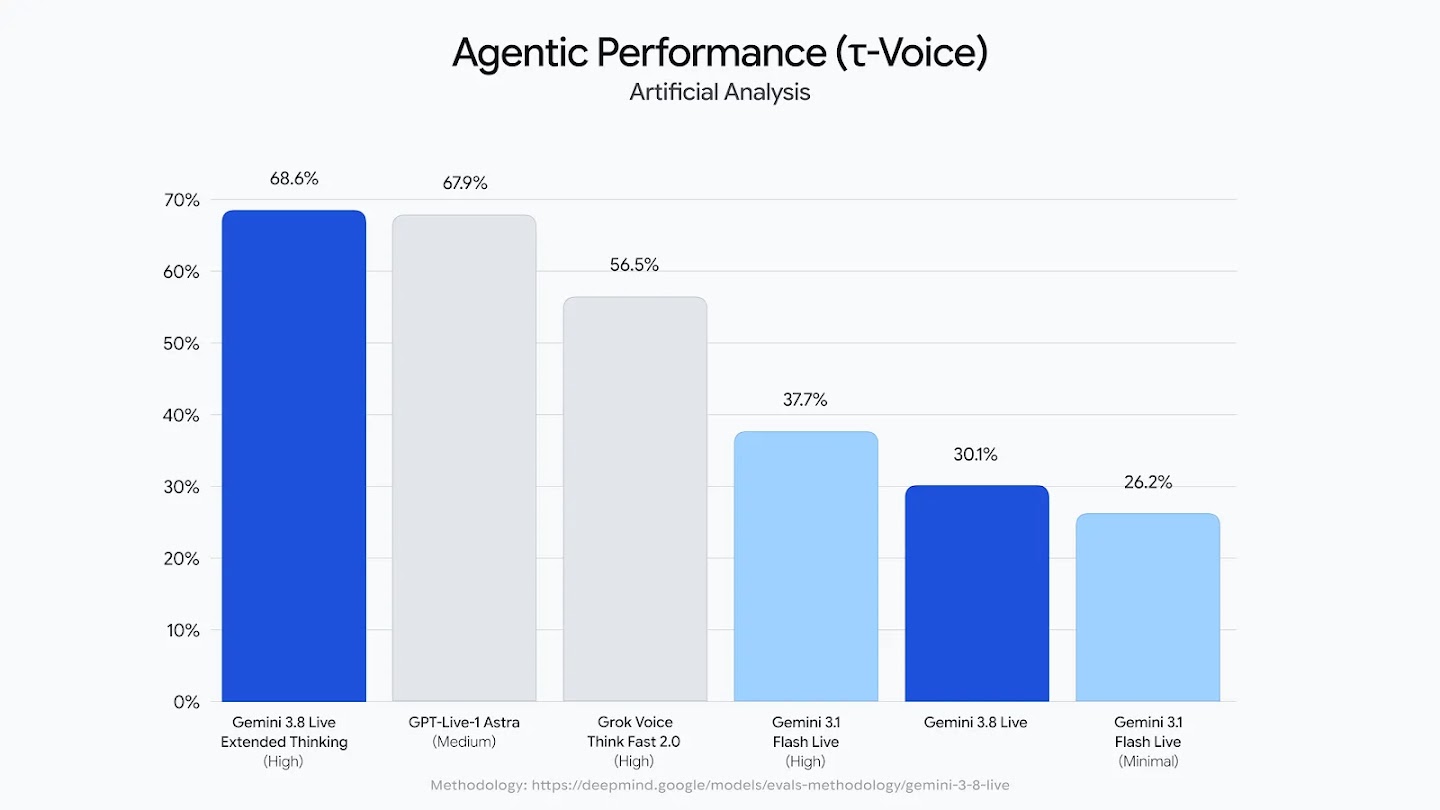 A bar chart titled "Agentic Performance (τ-Voice)" by Artificial Analysis showing Gemini 3.8 Live Extended Thinking leading with a 68.6% score, followed by GPT-Live-1 Astra (67.9%), Grok Voice Think Fast 2.0 (56.5%), Gemini 3.1 Flash Live High (37.7%), Gemini 3.8 Live (30.1%), and Gemini 3.1 Flash Live Minimal (26.2%).
