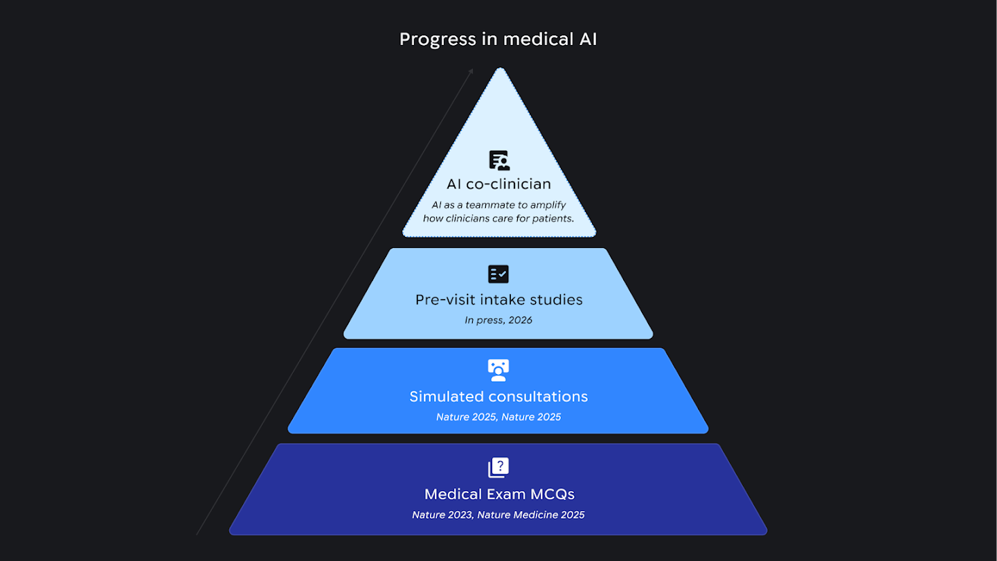 Advancements in research into medical AI so that they might be more trustworthy and helpful for clinicians in assisting patients.