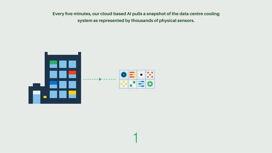 Every five minutes, our cloud-based AI pulls a snapshot of the data centre cooling system as represented by thousands of physical sensors.
