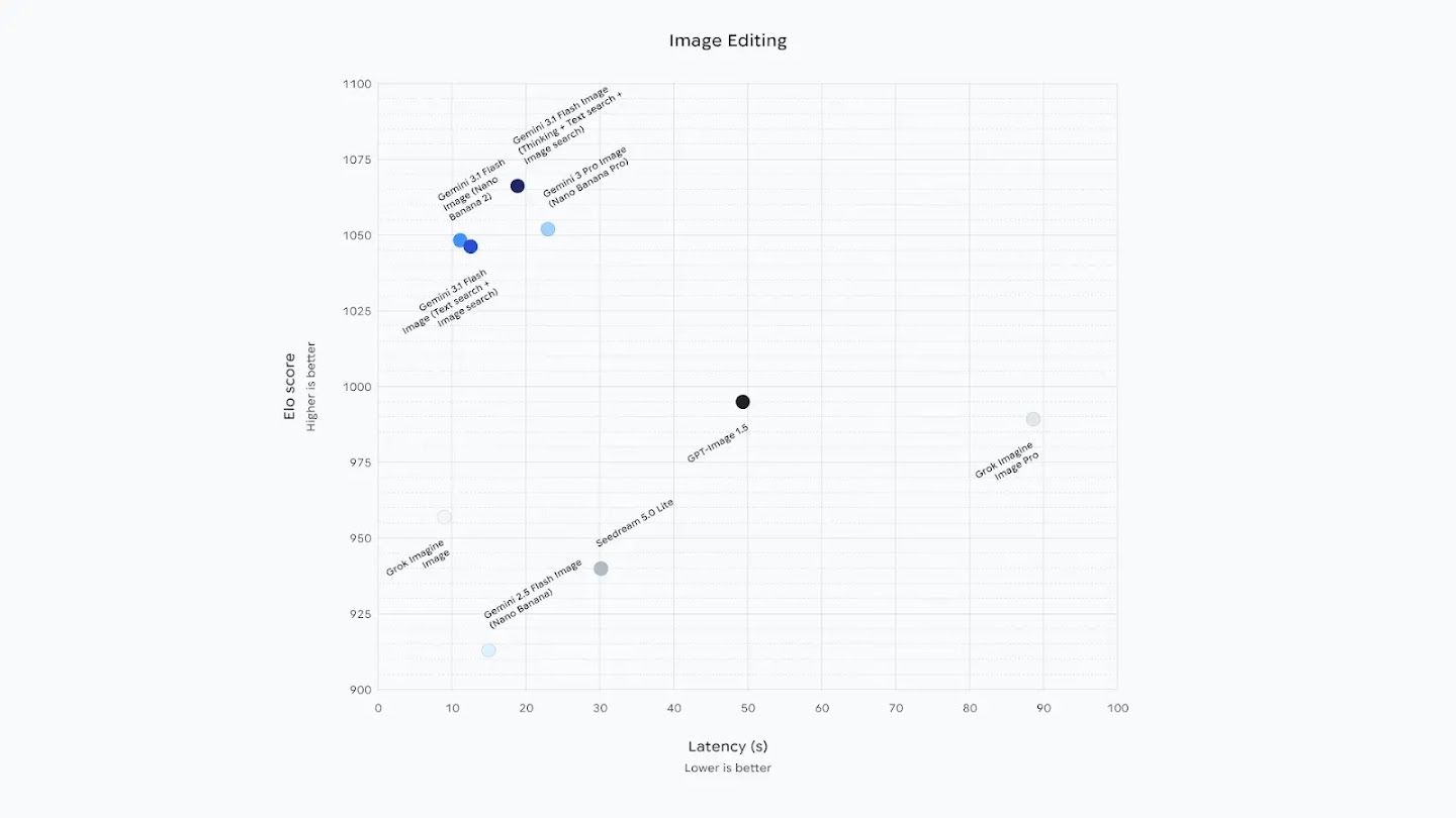 A scatter plot comparing image editing performance (Elo score) against speed (latency in seconds). Gemini 3.1 Flash Image (Thinking + Text & Image search) holds the highest Elo score (approx. 1065) with a latency under 20 seconds. Gemini 3 Pro Image follows closely in quality but with slightly higher latency (approx. 23s). Older models like Gemini 2.5 Flash and Grok Imagine Image show lower Elo scores (below 960), while Grok Imagine Image Pro has the highest latency at nearly 90 seconds.