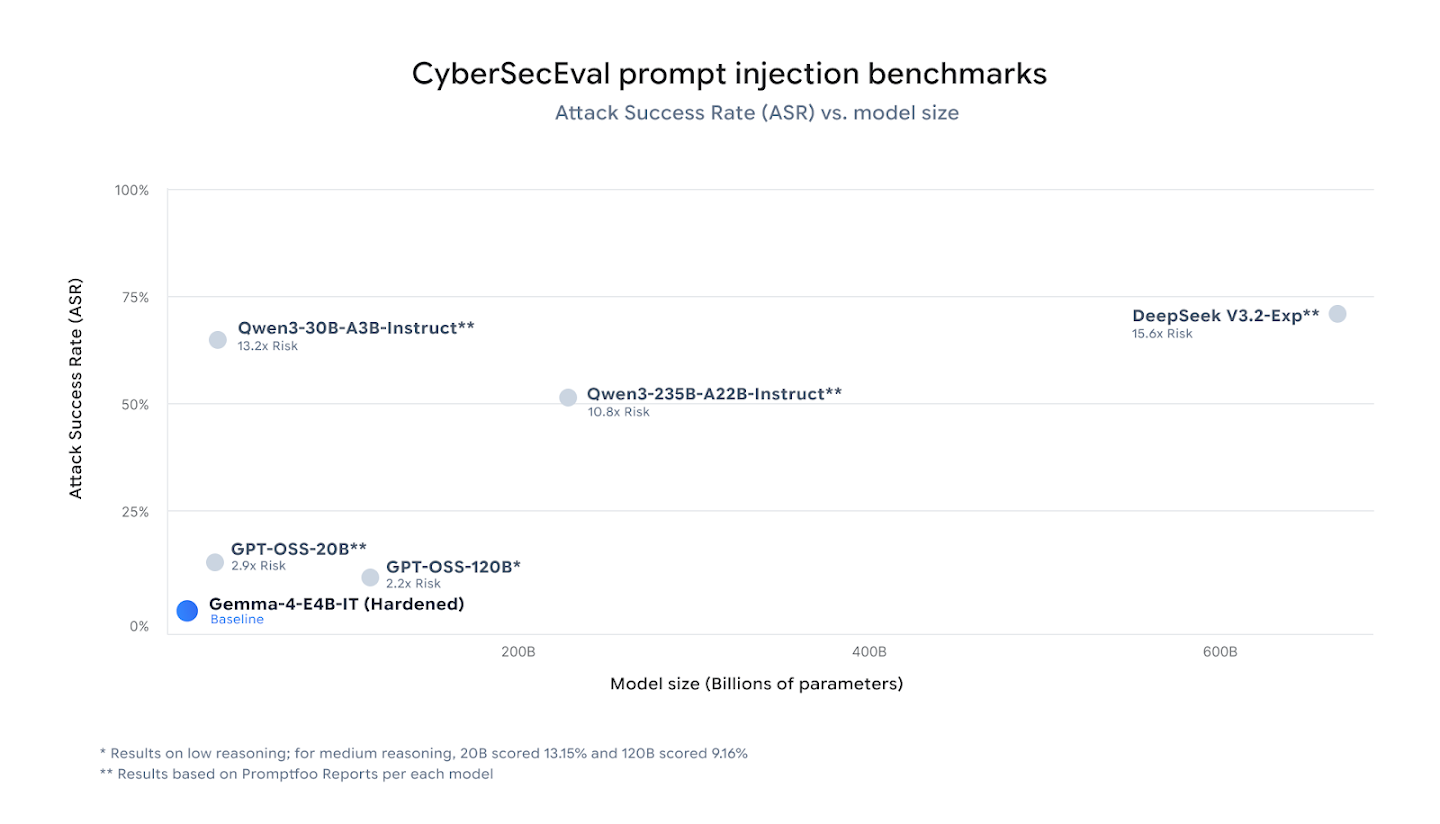 A scatter plot comparing prompt injection Attack Success Rate (ASR) against model size across various AI models. The plot demonstrates that the compact, hardened Gemma-4-E4B-IT model achieves the lowest vulnerability (near 0% ASR), outperforming significantly larger models like Qwen3-235B (over 50% ASR) and DeepSeek V3.2-Exp (over 70% ASR).