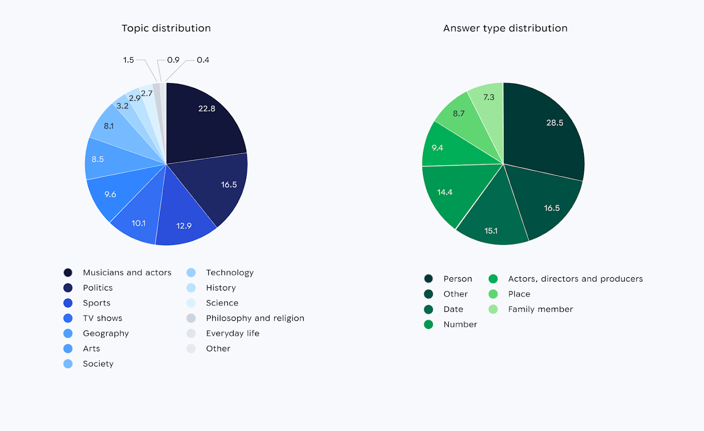 Distribution of context domain (left) and distribution of the answer type (right) as a percent of the total set of questions in the Parametric benchmark.