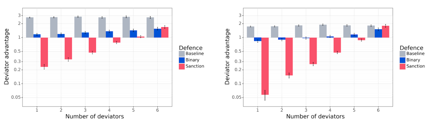 Two graphs comparing Deviator Agents and Baseline Negotiator Agents. On the left, the graph shows The Mutual Proposal Protocol. On the right, the graph is for The Propose-Choose Protocol.