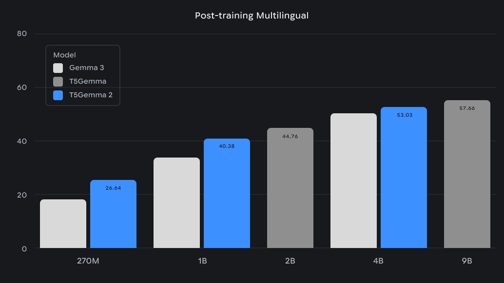 T5Gemma 2 - Post-training Multilingual