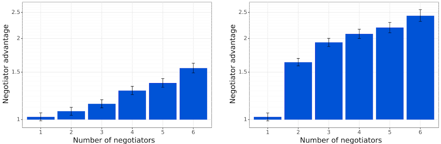 Two graphs showing Baseline Negotiators significantly outperforming non-communicating agents. The graph on the left is for The Mutual Proposal Protocol. On the right, it shows The Propose-Choose Protocol.