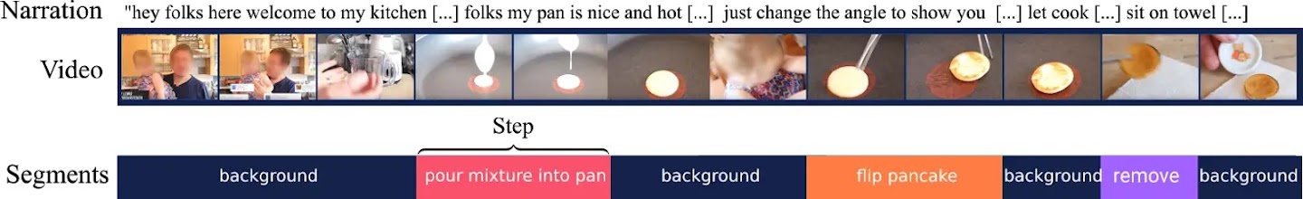 Three lines; the first shows a written narration for making pancakes, underneath there's the video stills of the process, and below that there is the corresponding action segments.