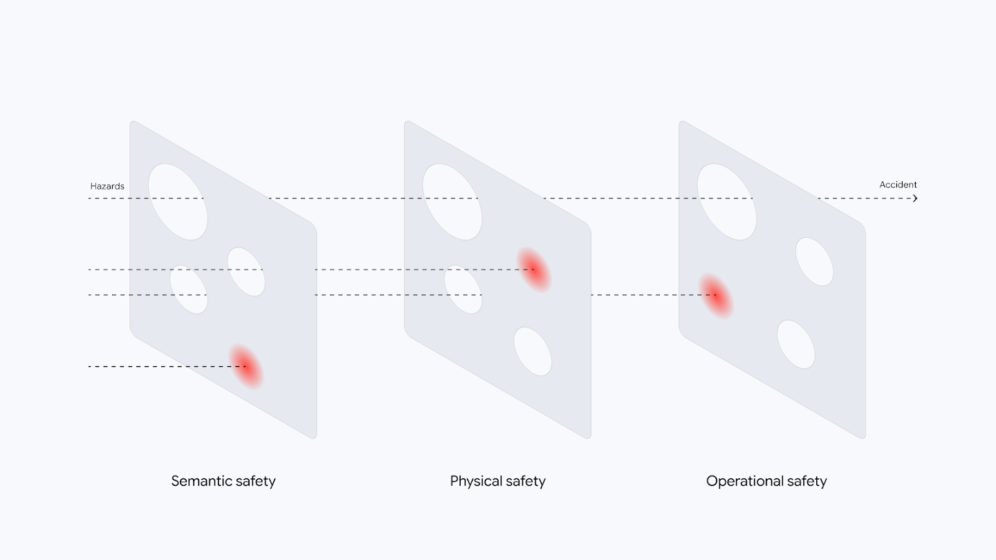 Three diagrams illustrating a Swiss cheese model of safety, labeled 'Semantic safety', 'Physical safety', and 'Operational safety', each showing different layers blocking a hazard from becoming an accident.
