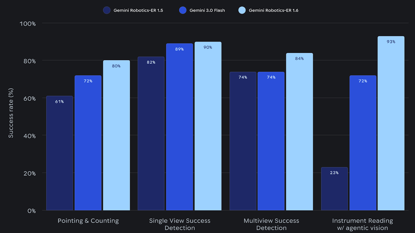 A bar chart titled "Success rate (%)" comparing three models across four tasks. Gemini Robotics-ER 1.6 (dark blue) consistently outperforms Gemini 3.0 Flash (medium blue) and Gemini Robotics-ER 1.5 (light blue).
