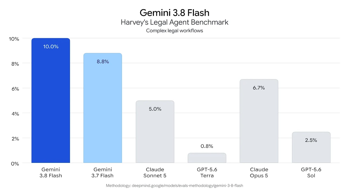 Bar chart comparing AI performance on Harvey's Legal Agent Benchmark. Gemini 3.8 Flash leads with 10.0%, followed by Gemini 3.7 Flash (8.8%), Claude Opus 5 (6.7%), Claude Sonnet 5 (5.0%), GPT-5.6 Sol (2.5%), and GPT-5.6 Terra (0.8%).