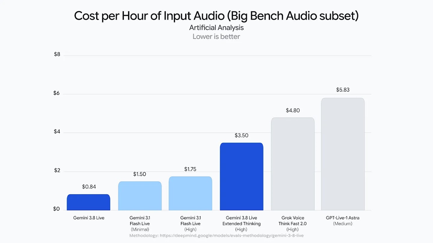 A bar chart titled "Cost per Hour of Input Audio (Big Bench Audio subset)" showing Gemini 3.8 Live has the lowest cost at $0.84, followed by Gemini 3.1 Flash Live models ($1.50–$1.75), Gemini 3.8 Live Extended Thinking ($3.50), Grok Voice ($4.80), and GPT-Live-1 Astra ($5.83).
