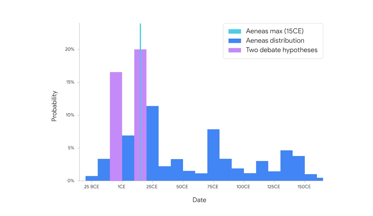 histogram