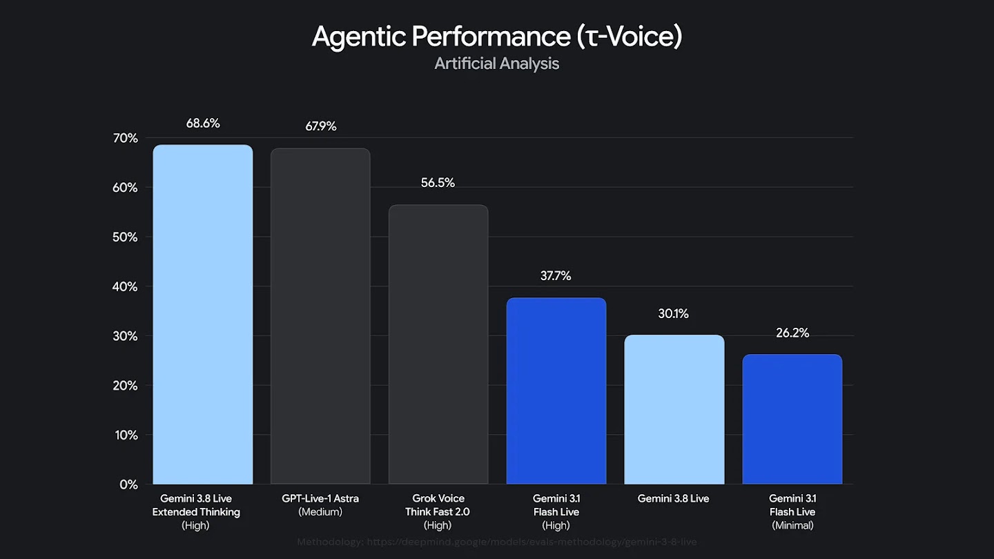A bar chart titled "Agentic Performance (τ-Voice)" by Artificial Analysis showing Gemini 3.8 Live Extended Thinking leading with a 68.6% score, followed by GPT-Live-1 Astra (67.9%), Grok Voice Think Fast 2.0 (56.5%), Gemini 3.1 Flash Live High (37.7%), Gemini 3.8 Live (30.1%), and Gemini 3.1 Flash Live Minimal (26.2%).