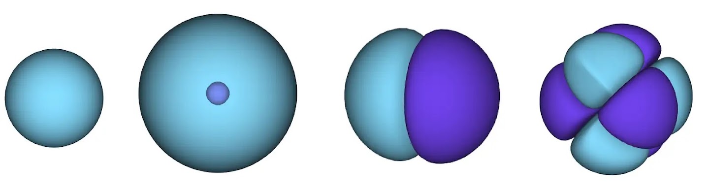 Illustration of atomic orbitals. The surface denotes the area of high probability of finding an electron. In the blue region, the wavefunction is positive, while in the purple region it’s negative.