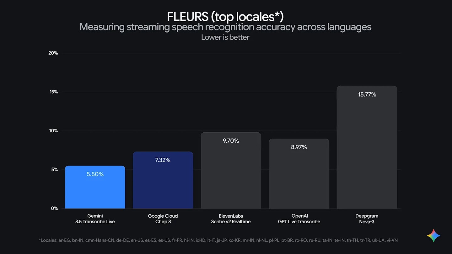 A bar chart comparing streaming speech recognition accuracy across languages using the FLEURS (top locales) dataset.