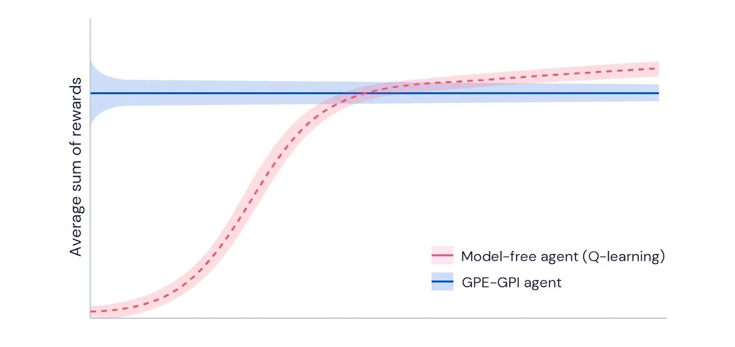 A line graph with the y axis labelled "average sum of rewards". Towards the top, a horizontal blue line represents the GPE-GPI agent. A red line representing model-free agent (Q-learning) starts at the bottom of the graph, but then curves upwards to sit above the blue line.