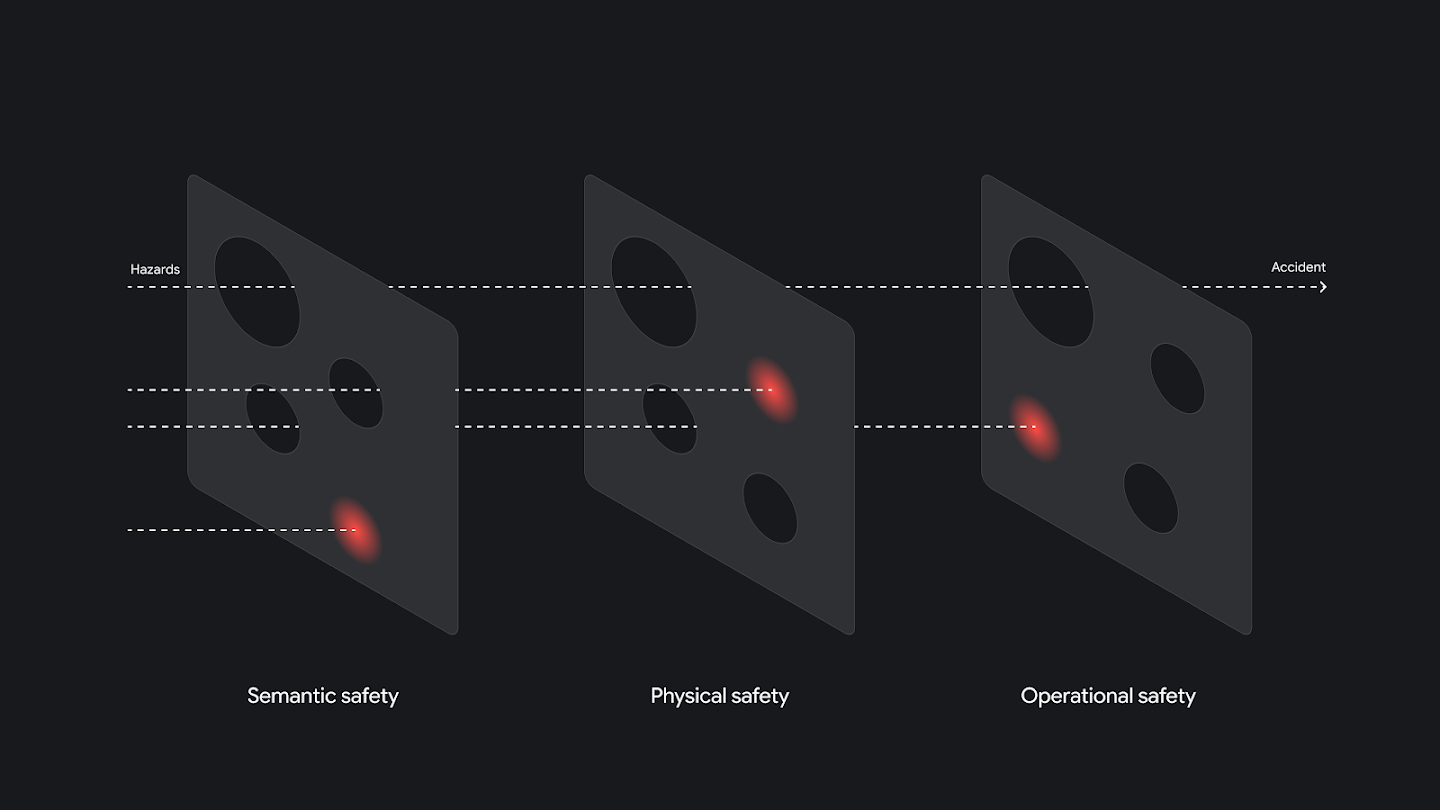 Three diagrams illustrating a Swiss cheese model of safety, labeled 'Semantic safety', 'Physical safety', and 'Operational safety', each showing different layers blocking a hazard from becoming an accident.