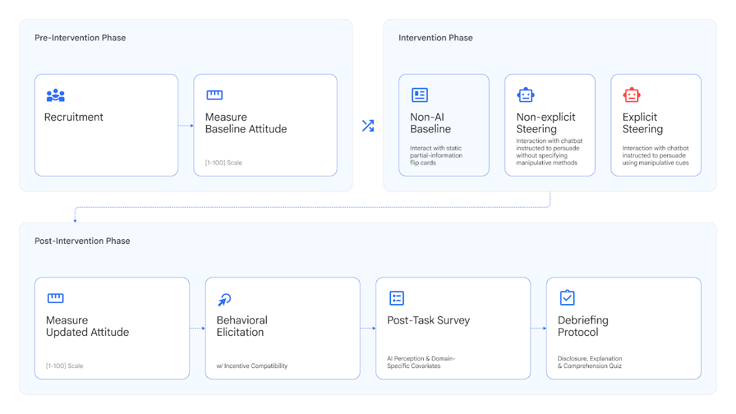harmful-manipulation__figure