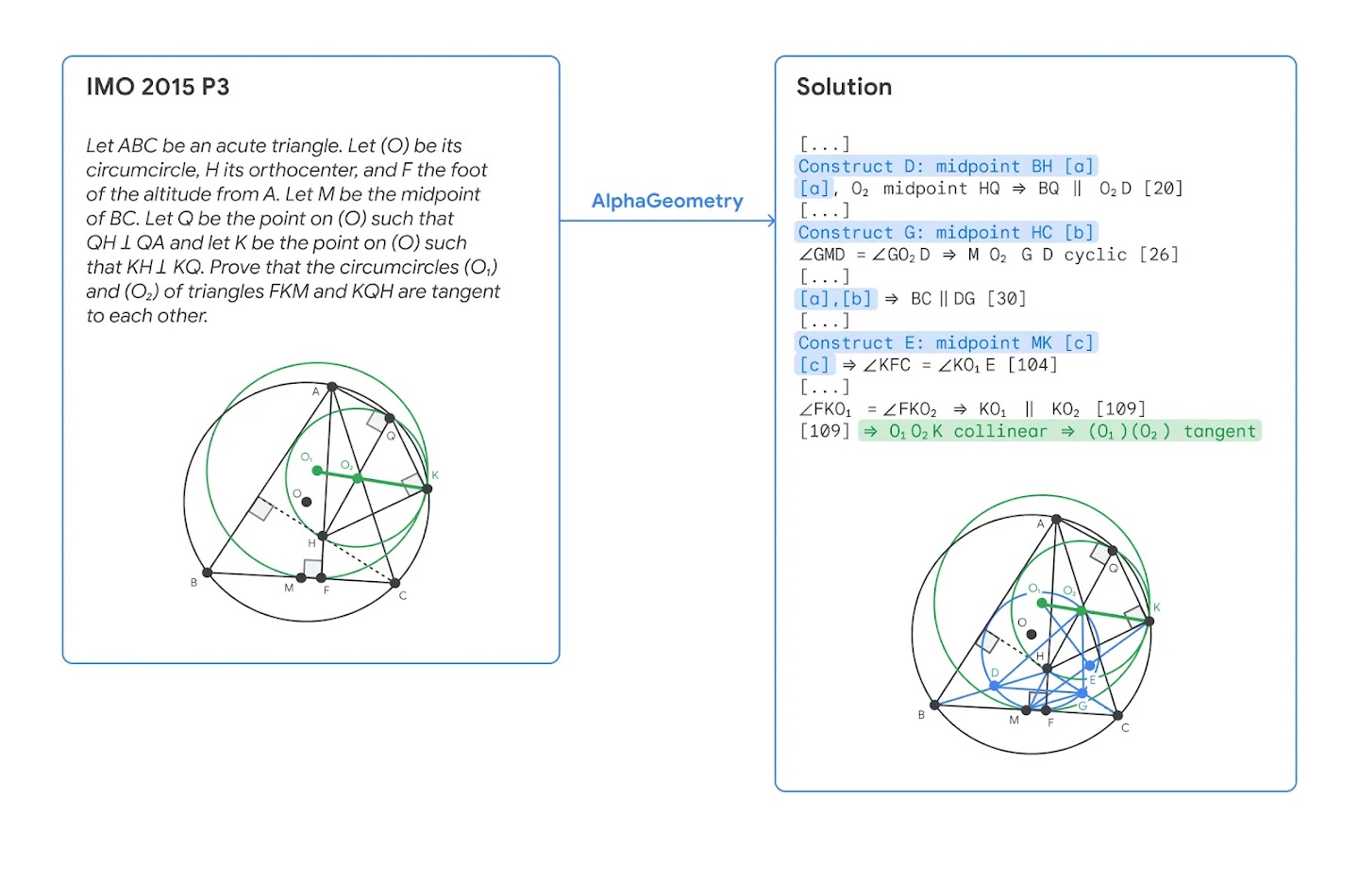 Illustration of AlphaGeometry solving an Olympiad problem.