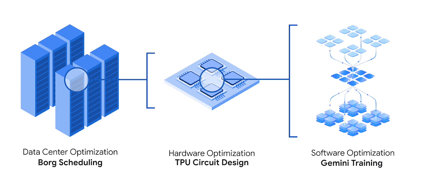 Diagram showing how AlphaEvolve helps Google deliver a more efficient digital ecosystem, from data center scheduling and hardware design to AI model training.