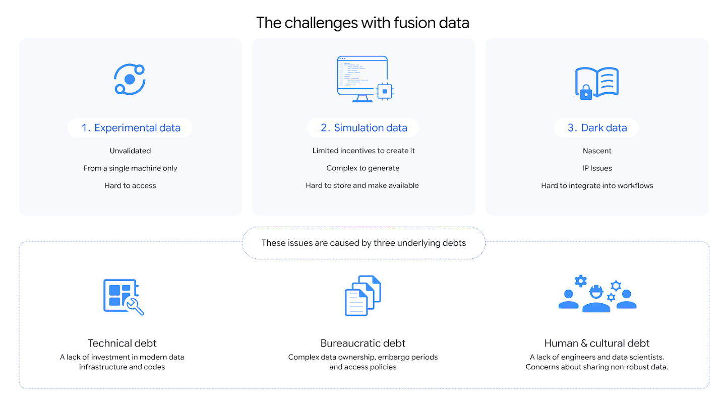 An infographic titled "The challenges with fusion data" outlining three types of problematic data and three underlying causes.The Challenges:Experimental data: Unvalidated, limited to single machines, and hard to access;Simulation data: Complex to generate, lacks incentives, and is difficult to store;Dark data: Nascent, hindered by IP issues, and hard to integrate into workflows.The Underlying Causes (Debts):Technical debt: Lack of investment in modern data infrastructure;Bureaucratic debt: Complex ownership, embargo periods, and access policies;Human & cultural debt: Shortage of engineers/scientists and concerns about sharing non-robust data.
