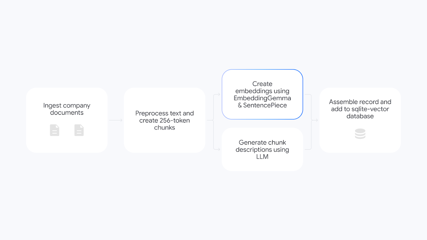 A flowchart illustrating the document processing pipeline: "Ingest company documents" leads to "Preprocess text and create 256-token chunks", which splits into "Create embeddings using EmbeddingGemma & SentencePiece" and "Generate chunk descriptions using LLM", before merging to "Assemble record and add to sqlite-vector database".