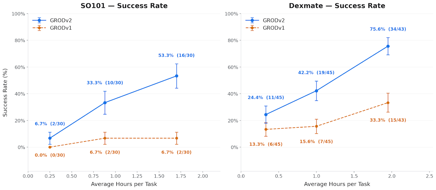 Two line graphs comparing the success rates (%) of two methods, GRODv2 (solid blue line) and GRODv1 (dashed orange line), against the average hours per task. * **Left graph (SO101):** Shows GRODv2 rising from 6.7% to 53.3% success rate, while GRODv1 stays low, rising from 0.0% to only 6.7%.* **Right graph (Dexmate):** Shows GRODv2 rising from 24.4% to 75.6% success rate, while GRODv1 rises from 13.3% to 33.3%.In both cases, GRODv2 significantly outperforms GRODv1 as the time per task increases.
