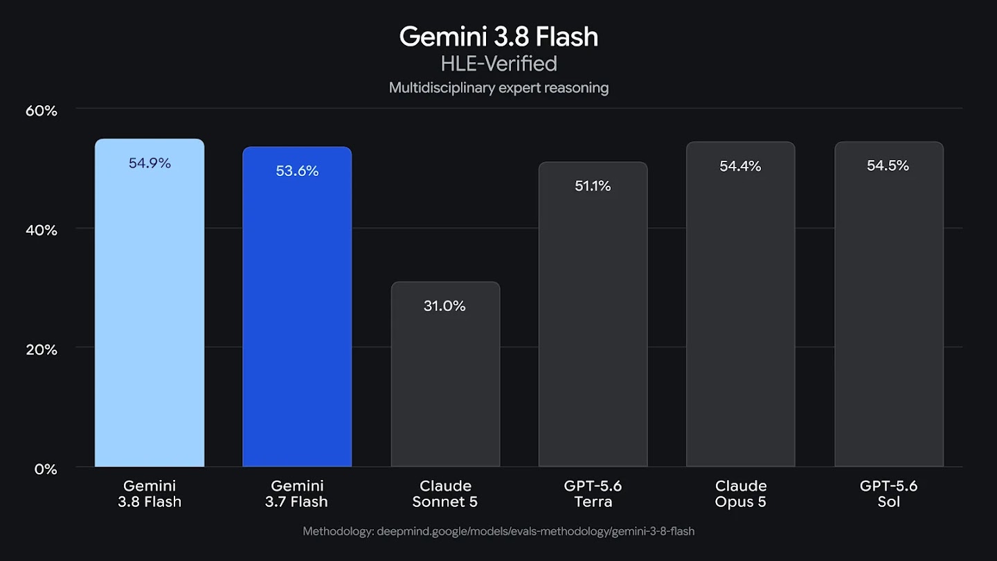 A bar chart comparing AI models on HLE-Verified multidisciplinary expert reasoning. Gemini 3.8 Flash leads with 54.9%, followed by GPT-5.6 Sol (54.5%), Claude Opus 5 (54.4%), Gemini 3.7 Flash (53.6%), GPT-5.6 Terra (51.1%), and Claude Sonnet 5 (31.0%).