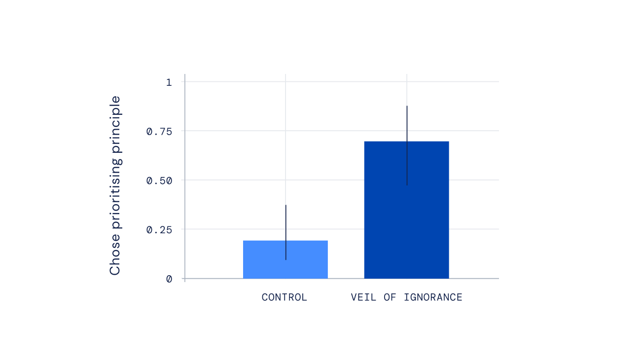 A chart showing the effect of the veil of ignorance on the likelihood of choosing the prioritising principle (almost 0.75). A control bar to the left of this is around two times smaller than the veil of ignorance bar (almost 0.25).