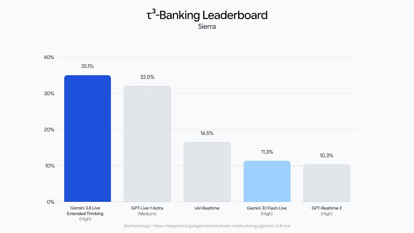 A bar chart of the Sierra τ³-Banking Leaderboard, showing Gemini 3.8 Live Extended Thinking leading with 35.1%, followed by GPT-Live-1 Astra at 32.0%, xAI-Realtime at 16.5%, Gemini 3.1 Flash Live at 11.3%, and GPT-Realtime 2 at 10.3%.