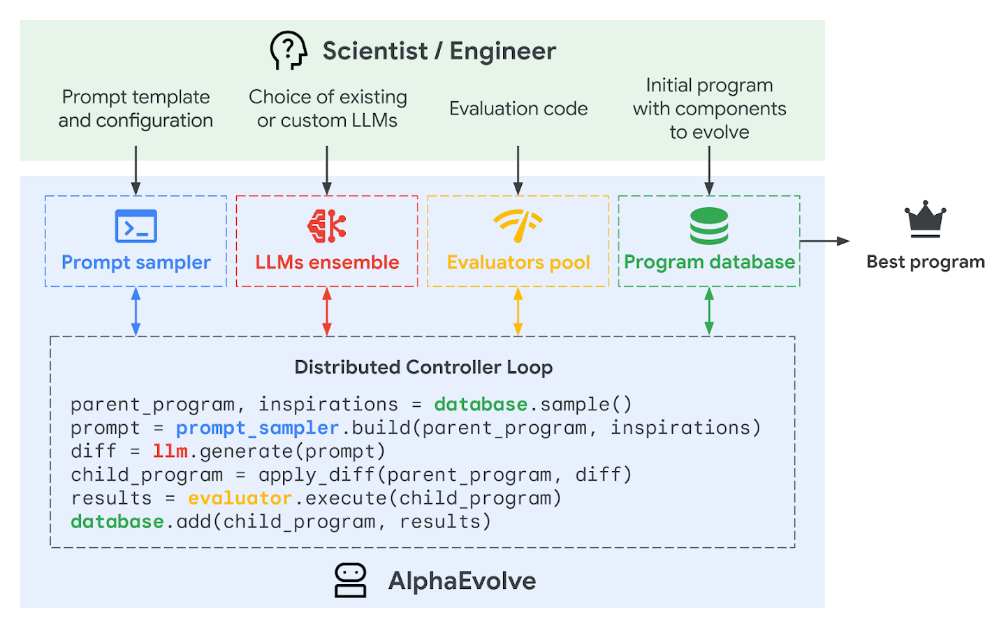 Diagram showing how the prompt sampler first assembles a prompt for the language models, which then generate new programs. 