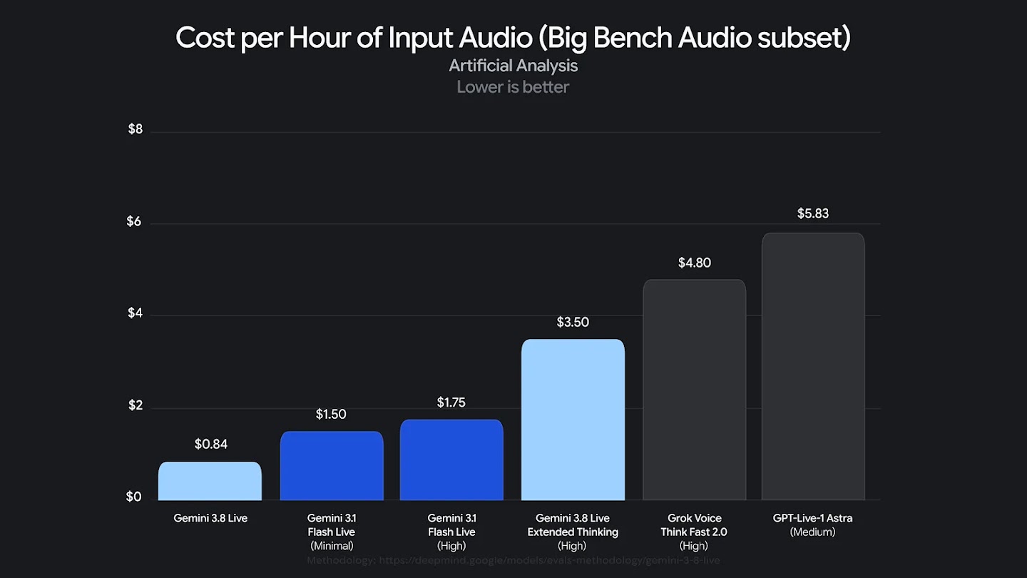 A bar chart titled "Cost per Hour of Input Audio (Big Bench Audio subset)" showing Gemini 3.8 Live has the lowest cost at $0.84, followed by Gemini 3.1 Flash Live models ($1.50–$1.75), Gemini 3.8 Live Extended Thinking ($3.50), Grok Voice ($4.80), and GPT-Live-1 Astra ($5.83).