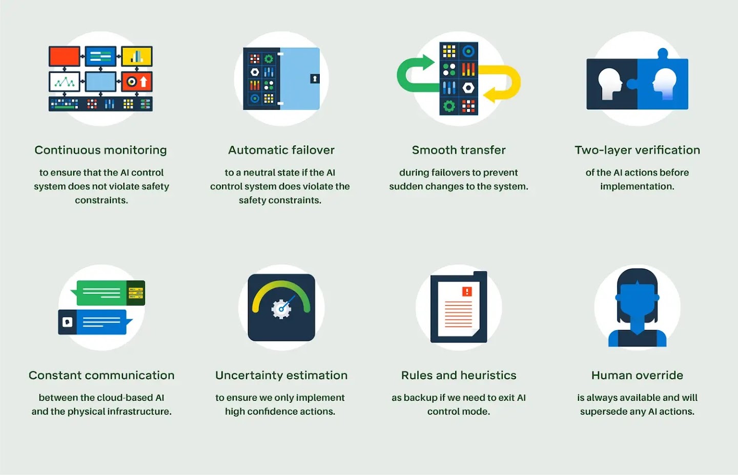 Continuous monitoring to ensure that the AI control system does not violate safety constraints. Automatic failover to a neutral state if the AI control system does violate the safety constraints. Smooth transfer during failovers to prevent sudden changes to the system. Two-layer verification of the AI actions before implementation. Constant communication between the cloud-based AI and the physical infrastructure. Uncertainty estimation to ensure we only implement high confidence actions.  Rules and heuristics as backup if we need to exit AI control mode.Human override is always available and will supersede any AI actions.