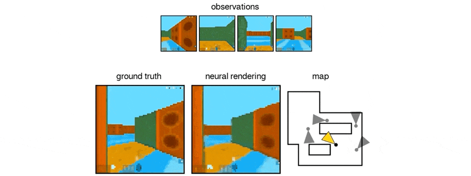 Moving around a 3D maze, there is a series of static observations. Below that are two matching videos representing neural rendering and ground truth. A map shows how the viewpoint is  moving around the space.