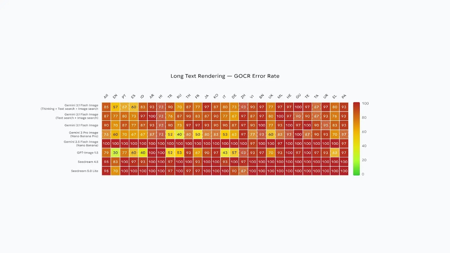 A heatmap showing error rates (0-100) for rendering long text across various languages. Lower scores (green/yellow) are better. Gemini 3 Pro Image shows the best performance overall, with relatively lower error rates in English (60), Russian (40), and Thai (50). Most models, including Gemini 3.1 Flash and GPT-Image 1.5, struggle significantly with long text, showing high error rates (red zones) across most non-Latin scripts.