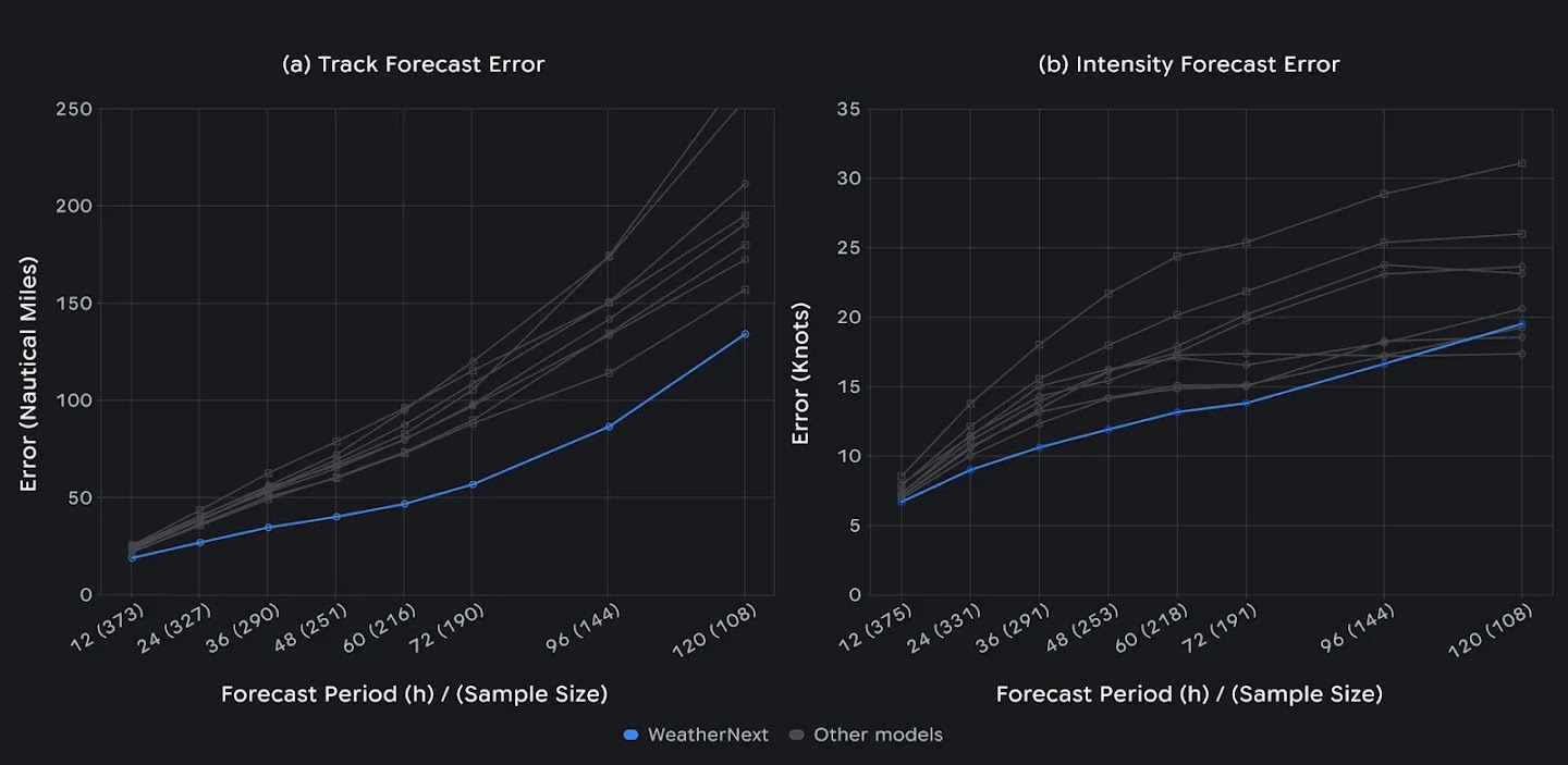 WeatherNext achieves state-of-the-art performance in predicting tropical cyclone tracks and intensities. Chart shows 2025 weighted average data for merged Atlantic and North Pacific regions.
