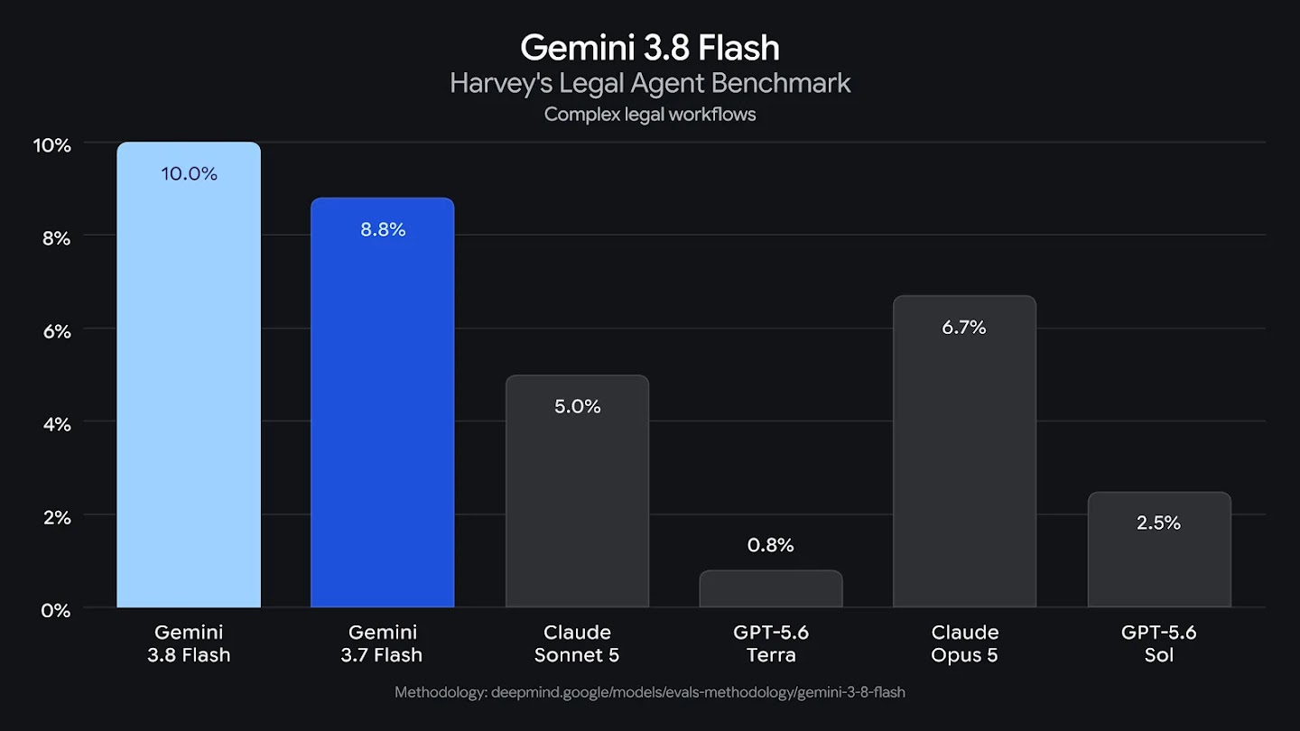 Bar chart comparing AI performance on Harvey's Legal Agent Benchmark. Gemini 3.8 Flash leads with 10.0%, followed by Gemini 3.7 Flash (8.8%), Claude Opus 5 (6.7%), Claude Sonnet 5 (5.0%), GPT-5.6 Sol (2.5%), and GPT-5.6 Terra (0.8%).