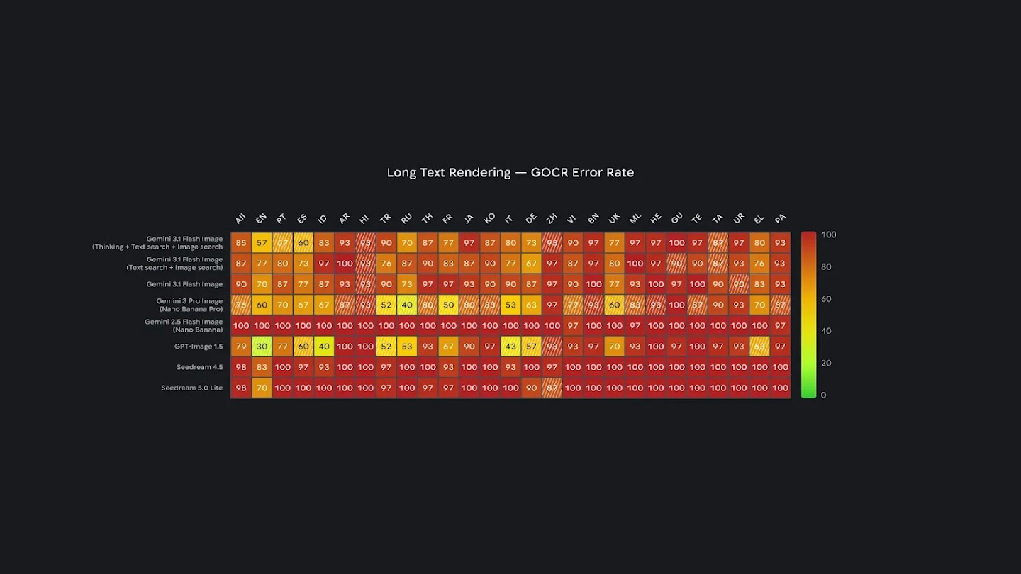 A heatmap showing error rates (0-100) for rendering long text across various languages. Lower scores (green/yellow) are better. Gemini 3 Pro Image shows the best performance overall, with relatively lower error rates in English (60), Russian (40), and Thai (50). Most models, including Gemini 3.1 Flash and GPT-Image 1.5, struggle significantly with long text, showing high error rates (red zones) across most non-Latin scripts.