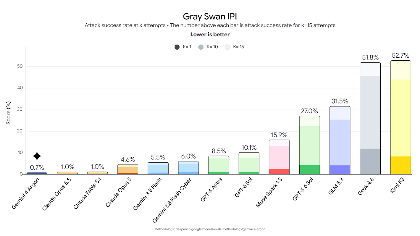 A bar chart titled "Gray Swan IPI" comparing the attack success rate of various AI models across different attempt levels (k=1, 10, and 15), where a lower score is better. Gemini 4 Argon achieves the lowest success rate of 0.7% at k=15, while Kimi K3 has the highest at 52.7%.