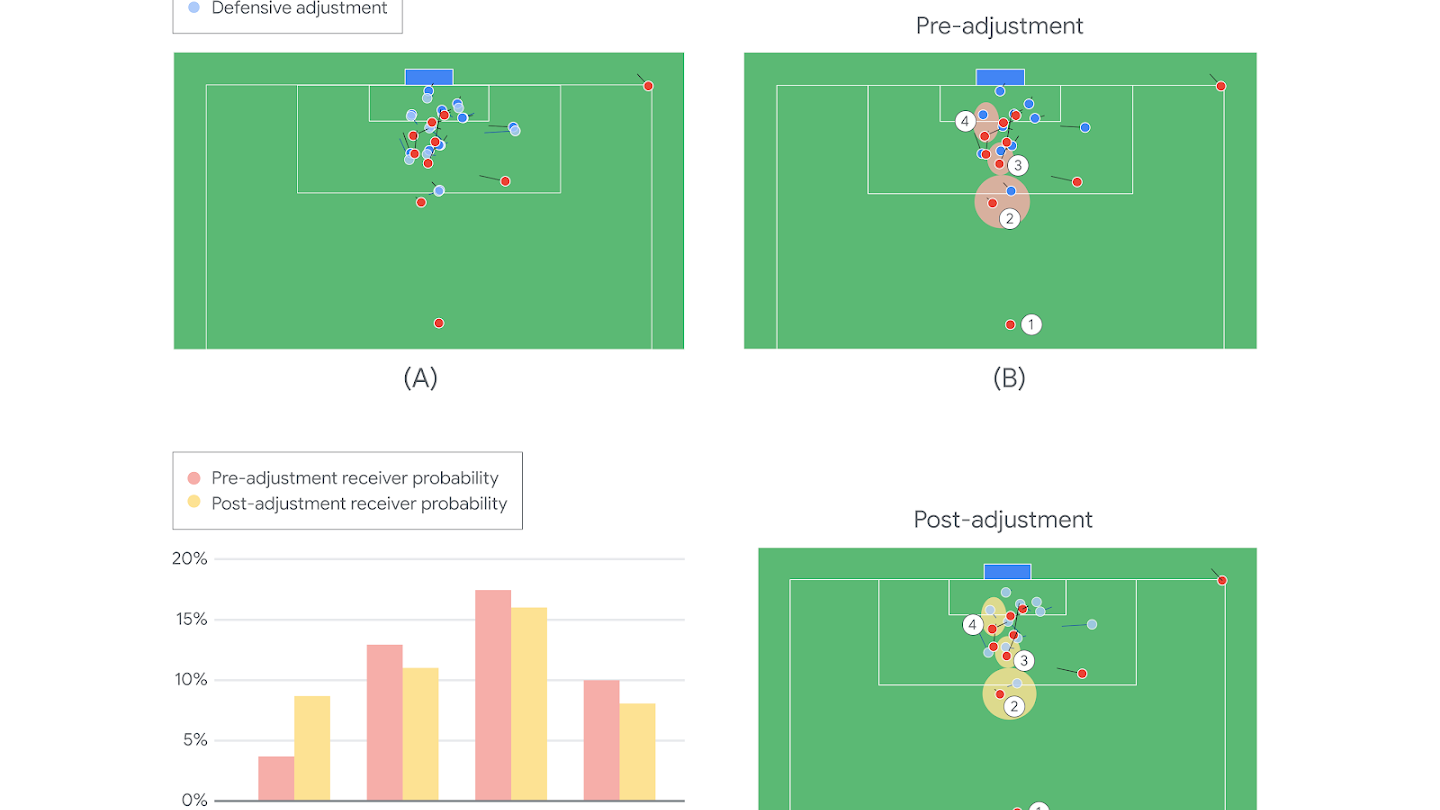 And image in four quadrants, in three are overhead views of football fields with blue and red circles. In one quadrant is a bar chart.