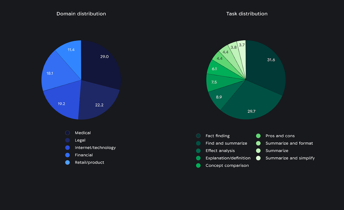 Distribution of context domain (left) and distribution of the task requested by the user (right) as a percent of the total set of prompts in the Search benchmark.