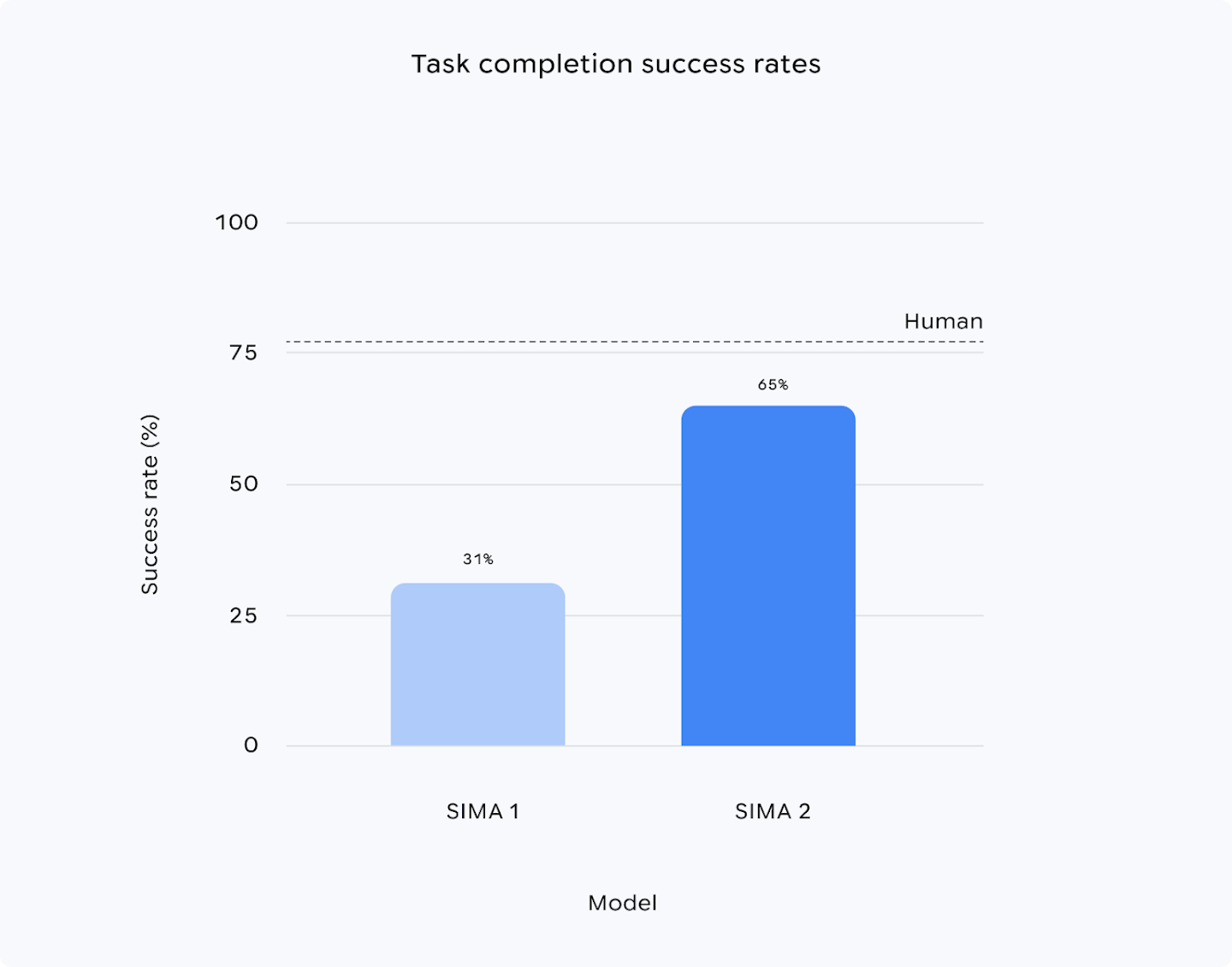 Task completion success rates for SIMA 1, SIMA 2, and humans across a set of evaluation tasks for all training game environments, showing SIMA 2 closing a significant portion of the gap to human performance. Note that the SIMA 1 performance reported here is with respect to our new, expanded, and much more difficult set of evaluations, across a wider set of environments and more complex instructions