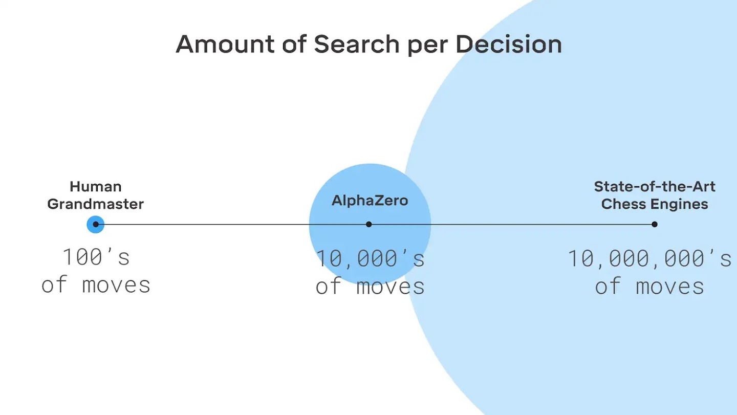 An infographic comparing the amount of search per decision. Where a human grandmaster searches hundreds of moves, AlphaZero searches tens of thousands of moves, and State-of-the-art chess engines search tens of millions of moves.