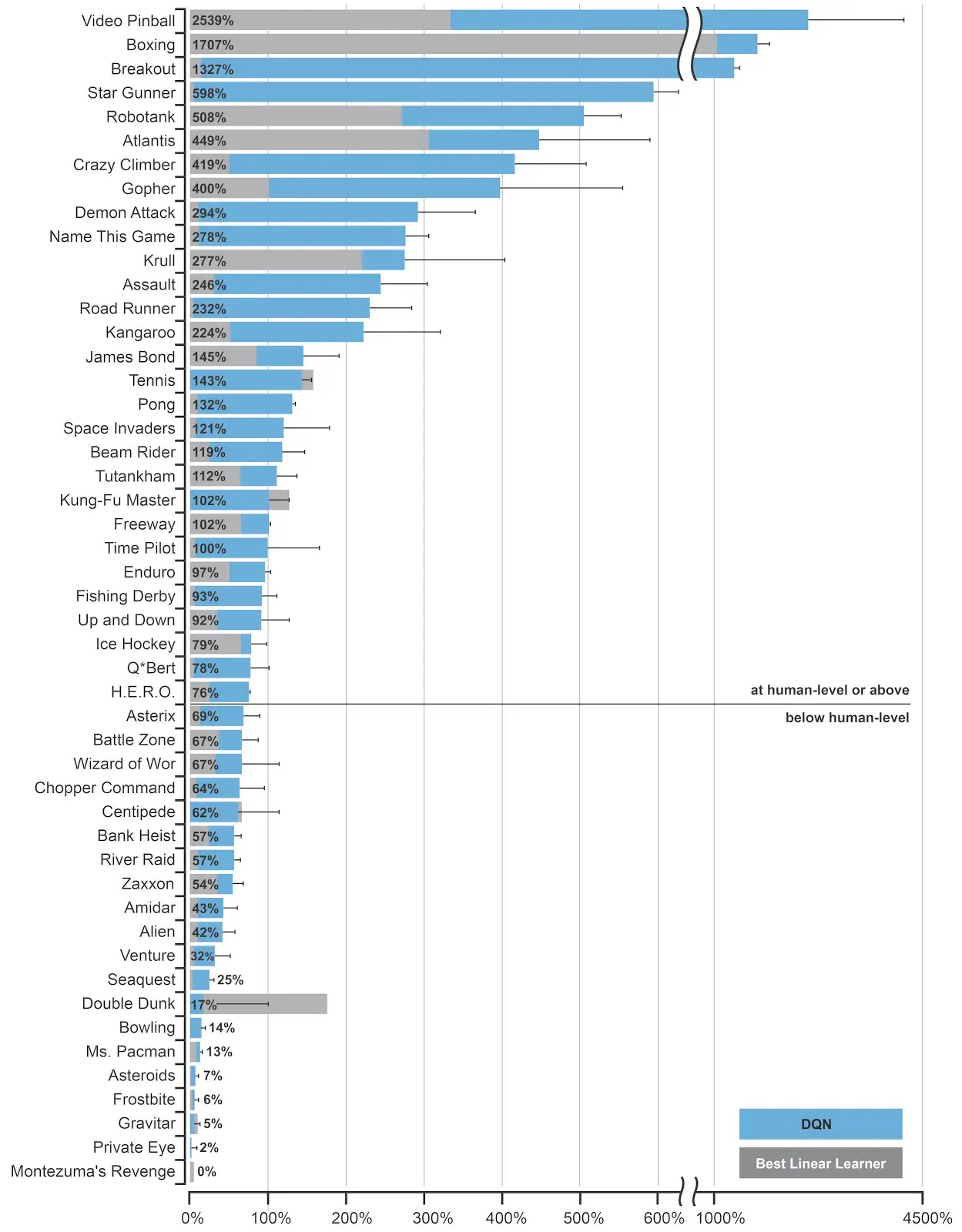 A graph showing which games DQN was most successful in. The top five in the list are Video Pinball, Boxing, Breakout, Star Gunner and Robotank.