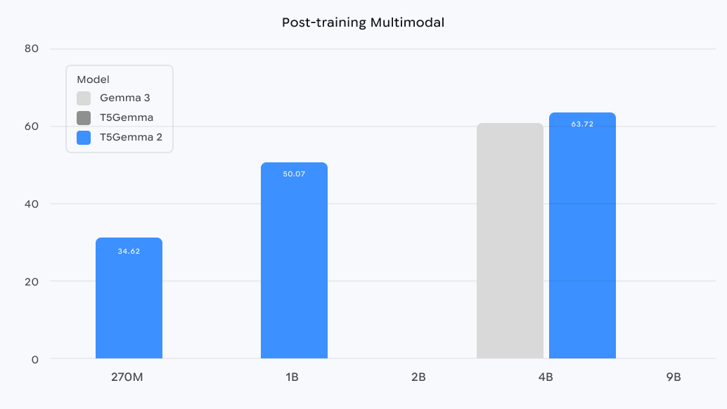 T5Gemma 2 - Post-training Multimodal