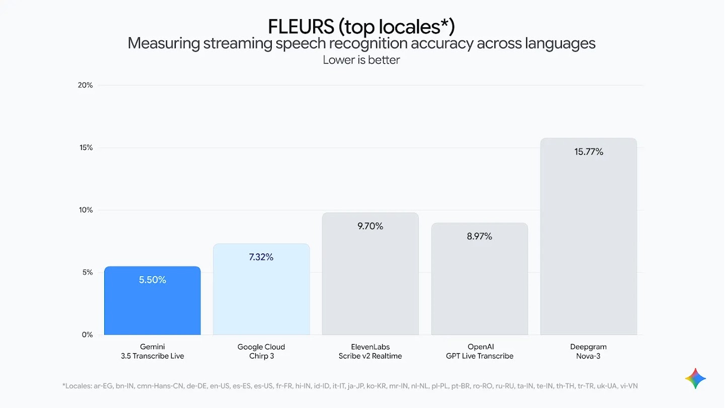 A bar chart comparing streaming speech recognition accuracy across languages using the FLEURS (top locales) dataset.