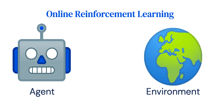 A moving image titled Online Reinforcement Learning. On the left, there's a robot head emoji with the word Agent underneath. A red arrow called Action moves from left to right towards an earth emoji labelled Environment. A red arrow called State, Reward, moves from right to left back to the robot.