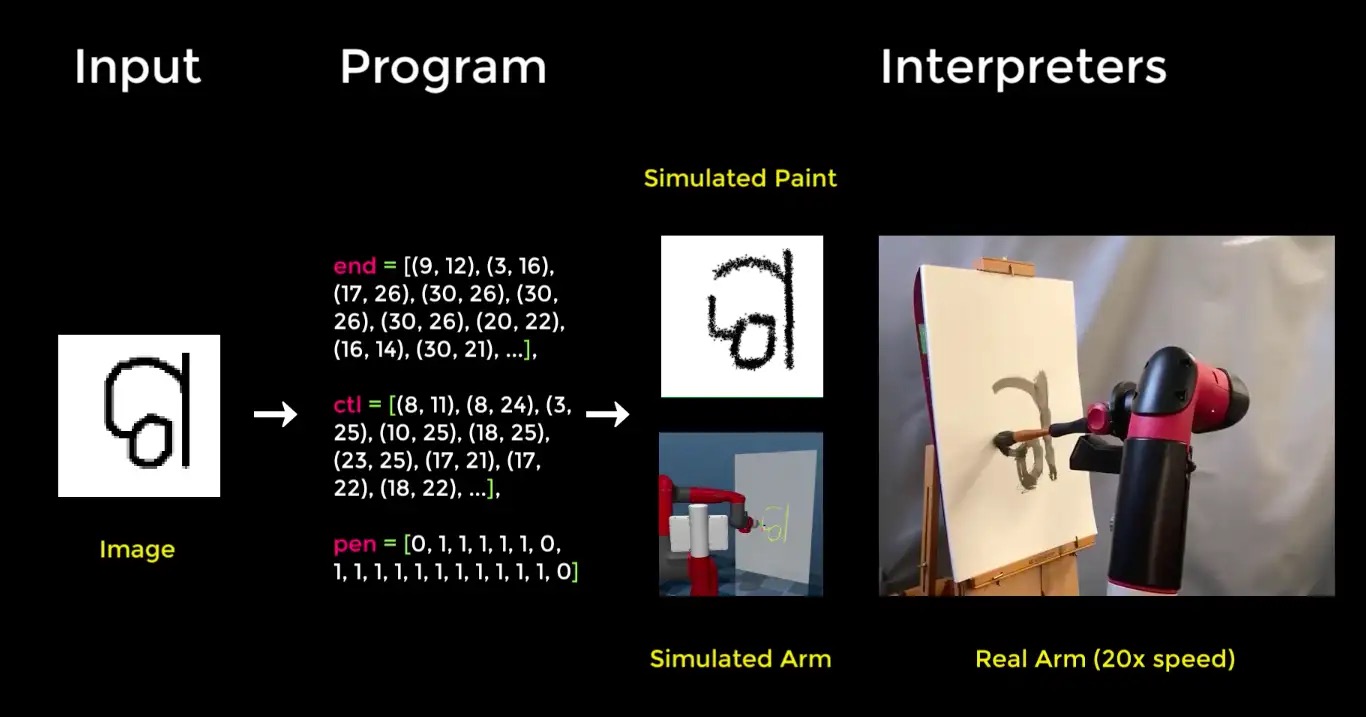 A 2D input image is given to the agent, which tries to replicate the image by drawing it by itself. Its attempt to draw this in a digital environment is close but not perfect. The next step would be to have the agent control a robotic arm and attempt to paint the image in the real world. This is also shown – again the result is close but not perfect.