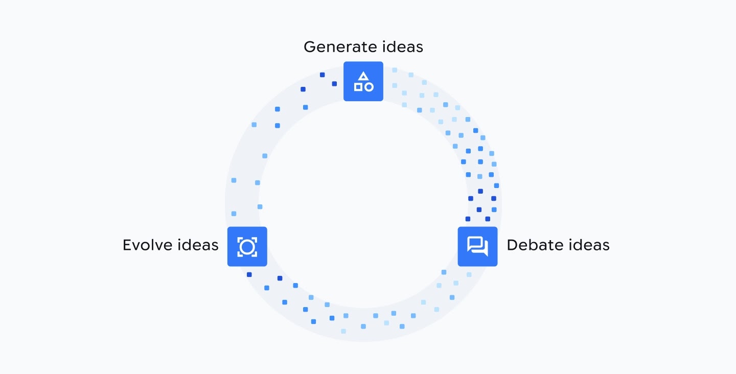 Generated ideas are iteratively refined, critiqued  and evolved into new hypotheses, forming a virtuous cycle of scientific reasoning and hypothesis generation.