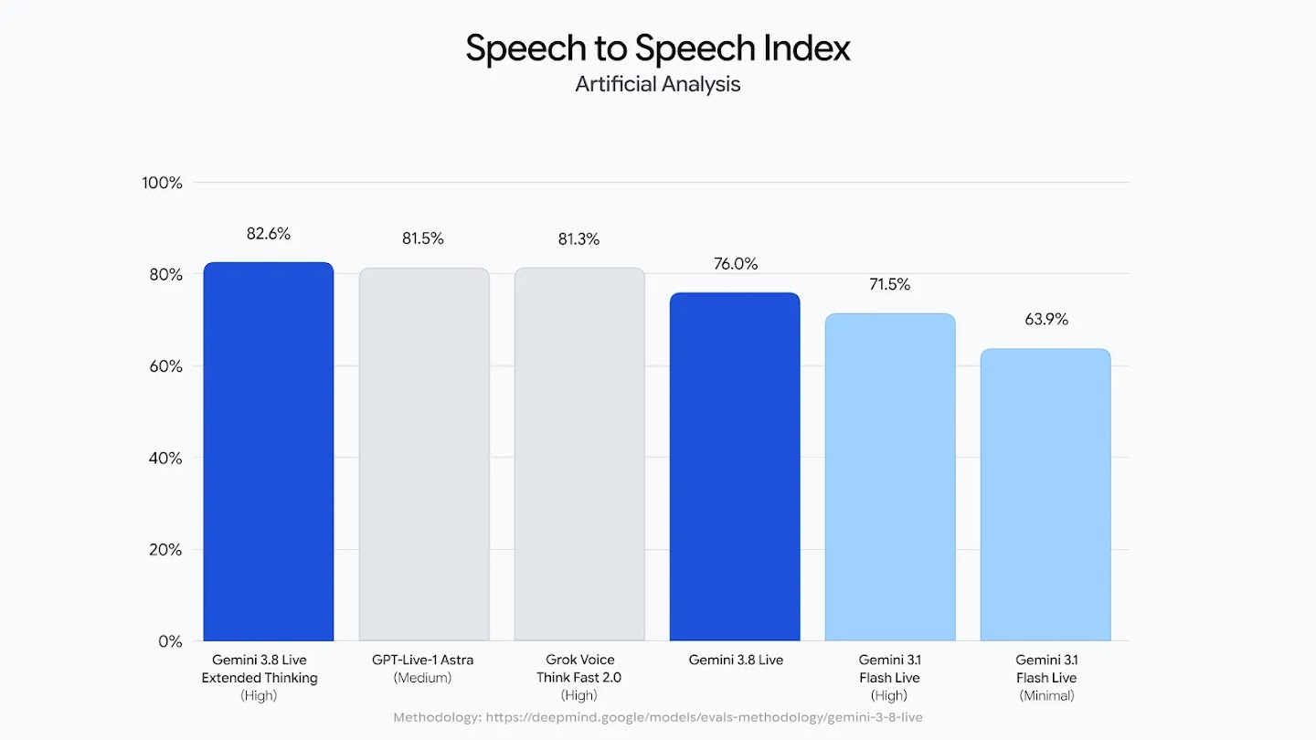 A bar chart displaying "Speech to Speech Index" scores: Gemini 3.8 Live Extended Thinking leads with 82.6%, followed by GPT-Live-1 Astra (81.5%), Grok Voice (81.3%), Gemini 3.8 Live (76.0%), and Gemini 3.1 Flash Live models at 71.5% and 63.9%.